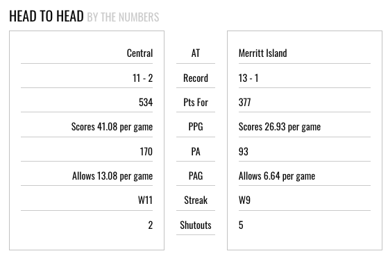 Head To Head By The Numbers  Miami Central vs. Merritt Island