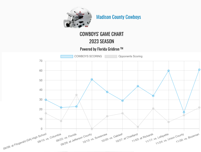 2023 Madison County Game Chart