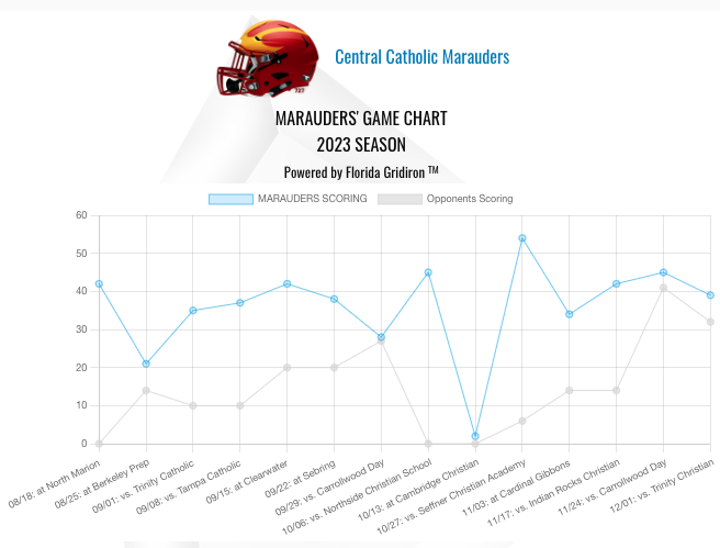 Clearwater Central Catholic Game Chart 2023