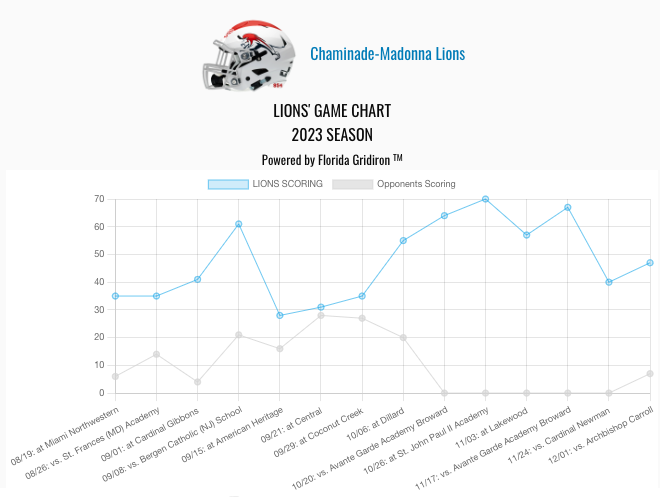 Chaminade Game Chart for 2023
